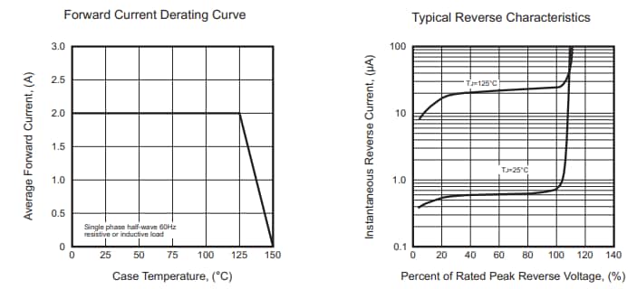 Performance Graph - Comchip Technology US2x-HF SMD Ultra-Fast Recovery Rectifiers